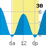 Pennys Creek tide chart for Wednesday, April 30, 2025