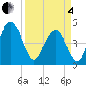 Pennys Creek tide chart for Friday, April 4, 2025