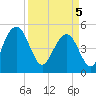 Pennys Creek tide chart for Saturday, April 5, 2025