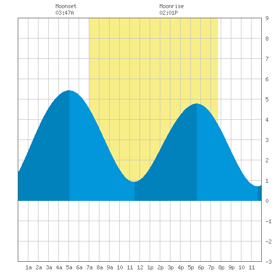 Pennys Creek tide chart for Sunday, April 6, 2025