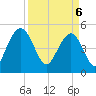 Pennys Creek tide chart for Sunday, April 6, 2025