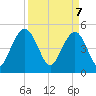 Pennys Creek tide chart for Monday, April 7, 2025