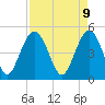 Pennys Creek tide chart for Wednesday, April 9, 2025