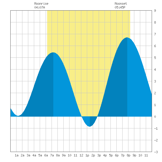 Pennys Creek tide chart for Saturday, May 24, 2025