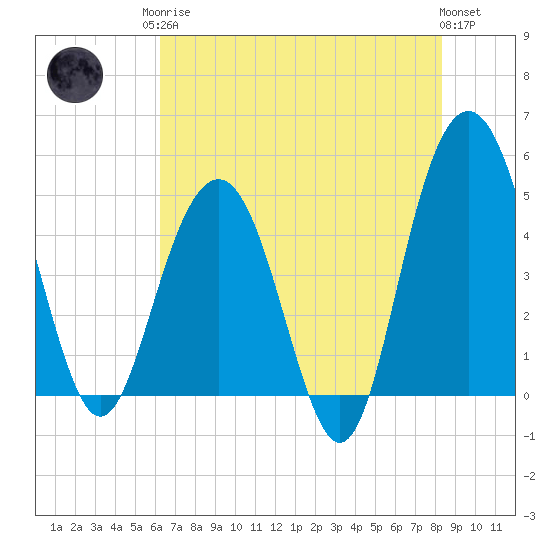 Pennys Creek tide chart for Monday, May 26, 2025