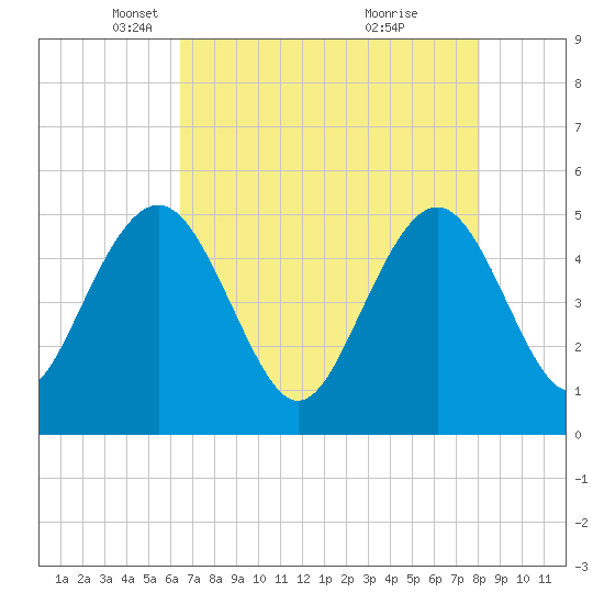 Pennys Creek tide chart for Tuesday, May 6, 2025