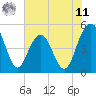 Pennys Creek tide chart for Wednesday, June 11, 2025