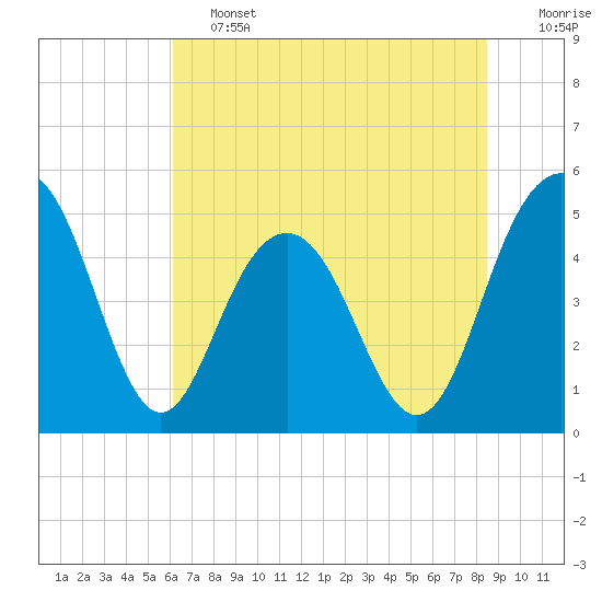 Pennys Creek tide chart for Friday, June 13, 2025