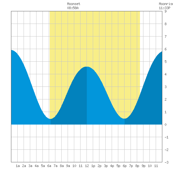Pennys Creek tide chart for Saturday, June 14, 2025