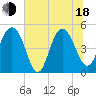 Pennys Creek tide chart for Wednesday, June 18, 2025