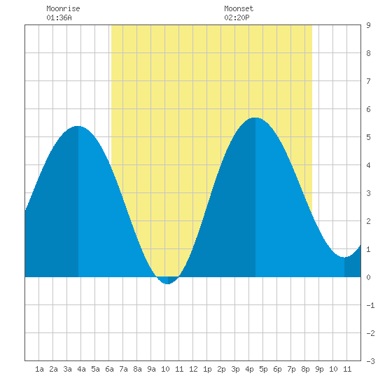 Pennys Creek tide chart for Thursday, June 19, 2025