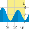 Pennys Creek tide chart for Sunday, June 1, 2025