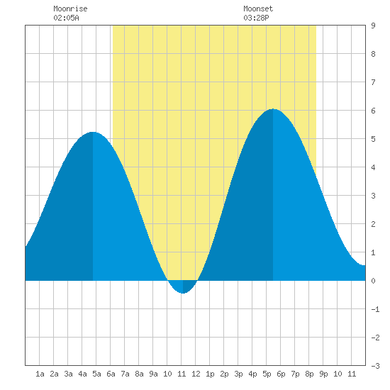 Pennys Creek tide chart for Friday, June 20, 2025