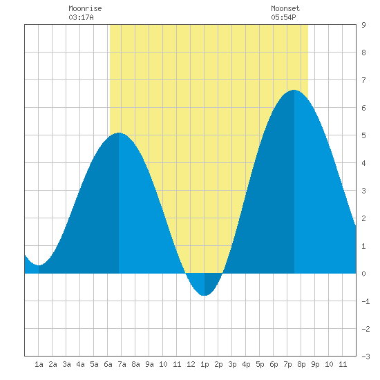 Pennys Creek tide chart for Sunday, June 22, 2025