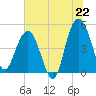 Pennys Creek tide chart for Sunday, June 22, 2025