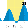 Pennys Creek tide chart for Monday, June 23, 2025