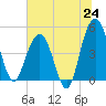 Pennys Creek tide chart for Tuesday, June 24, 2025