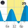 Pennys Creek tide chart for Wednesday, June 25, 2025