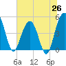 Pennys Creek tide chart for Thursday, June 26, 2025