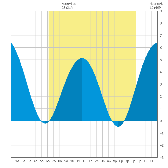 Pennys Creek tide chart for Friday, June 27, 2025