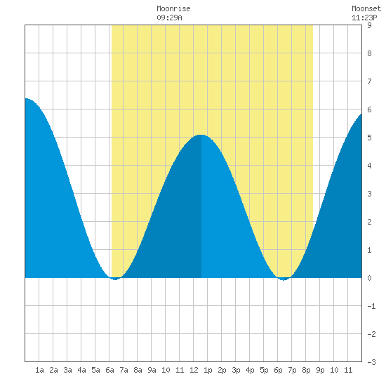 Pennys Creek tide chart for Saturday, June 28, 2025