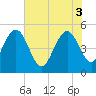 Pennys Creek tide chart for Tuesday, June 3, 2025