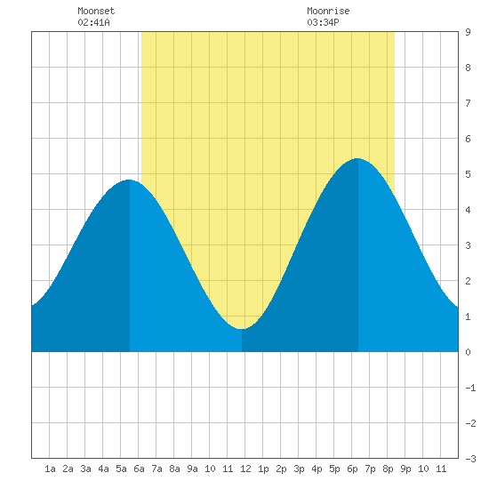 Pennys Creek tide chart for Thursday, June 5, 2025