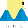 Pennys Creek tide chart for Thursday, June 5, 2025
