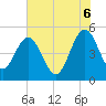 Pennys Creek tide chart for Friday, June 6, 2025