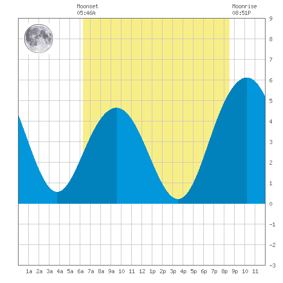 Pennys Creek tide chart for Thursday, July 10, 2025