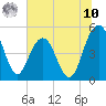 Pennys Creek tide chart for Thursday, July 10, 2025