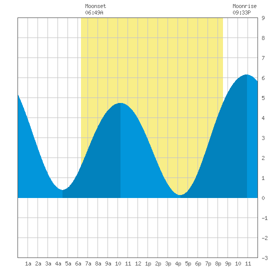 Pennys Creek tide chart for Friday, July 11, 2025