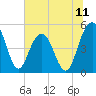 Pennys Creek tide chart for Friday, July 11, 2025