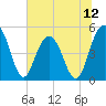 Pennys Creek tide chart for Saturday, July 12, 2025