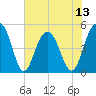 Pennys Creek tide chart for Sunday, July 13, 2025