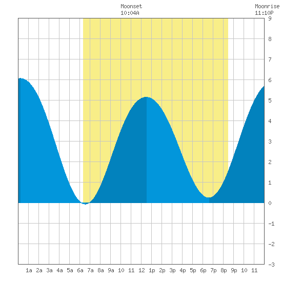 Pennys Creek tide chart for Monday, July 14, 2025
