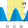 Pennys Creek tide chart for Tuesday, July 15, 2025