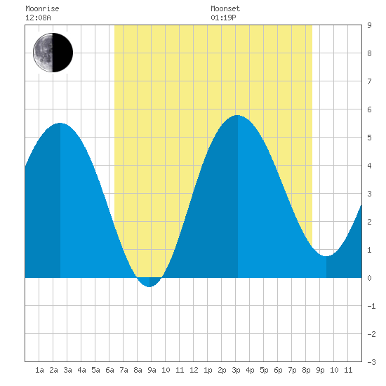 Pennys Creek tide chart for Thursday, July 17, 2025
