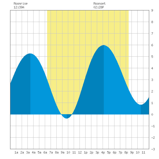 Pennys Creek tide chart for Friday, July 18, 2025