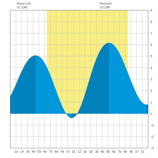 Pennys Creek tide chart for Saturday, July 19, 2025