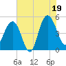 Pennys Creek tide chart for Saturday, July 19, 2025