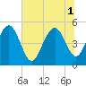Pennys Creek tide chart for Tuesday, July 1, 2025