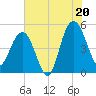 Pennys Creek tide chart for Sunday, July 20, 2025