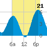 Pennys Creek tide chart for Monday, July 21, 2025