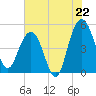 Pennys Creek tide chart for Tuesday, July 22, 2025