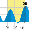 Pennys Creek tide chart for Wednesday, July 23, 2025