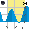 Pennys Creek tide chart for Thursday, July 24, 2025
