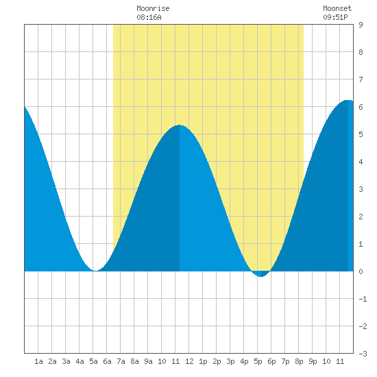 Pennys Creek tide chart for Saturday, July 26, 2025