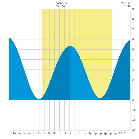 Pennys Creek tide chart for Sunday, July 27, 2025