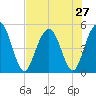 Pennys Creek tide chart for Sunday, July 27, 2025